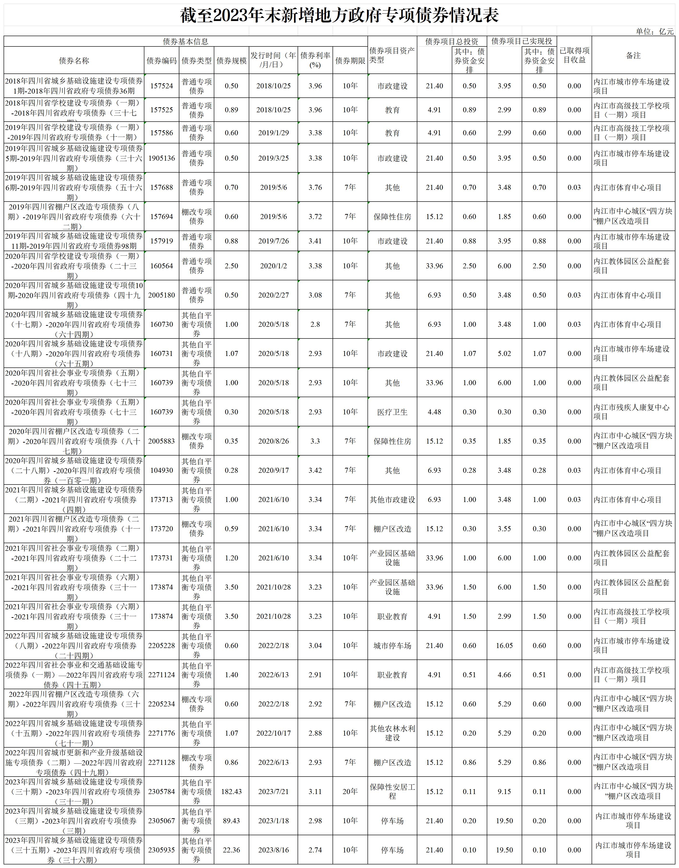 建工-截至2023年末新增地方政府专项债券情况表(1)_专项债.jpg