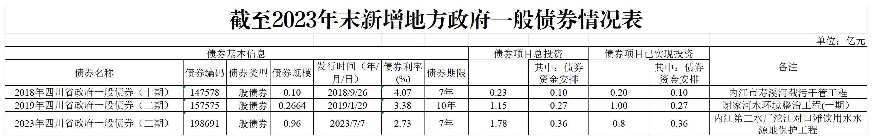 建工-截至2023年末新增地方政府专项债券情况表(1)_一般债.jpg